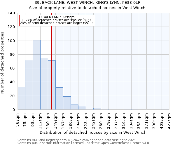 39, BACK LANE, WEST WINCH, KING'S LYNN, PE33 0LF: Size of property relative to detached houses houses in West Winch