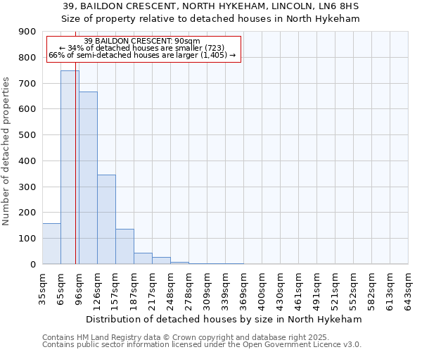 39, BAILDON CRESCENT, NORTH HYKEHAM, LINCOLN, LN6 8HS: Size of property relative to detached houses houses in North Hykeham