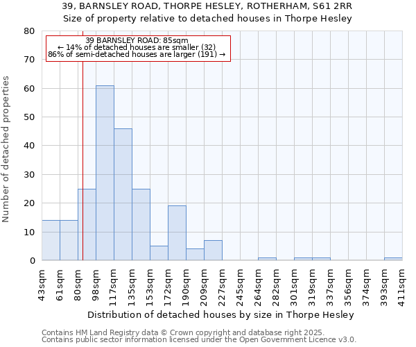 39, BARNSLEY ROAD, THORPE HESLEY, ROTHERHAM, S61 2RR: Size of property relative to detached houses houses in Thorpe Hesley
