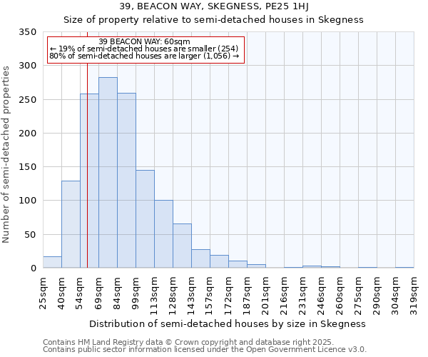 39, BEACON WAY, SKEGNESS, PE25 1HJ: Size of property relative to semi-detached houses houses in Skegness