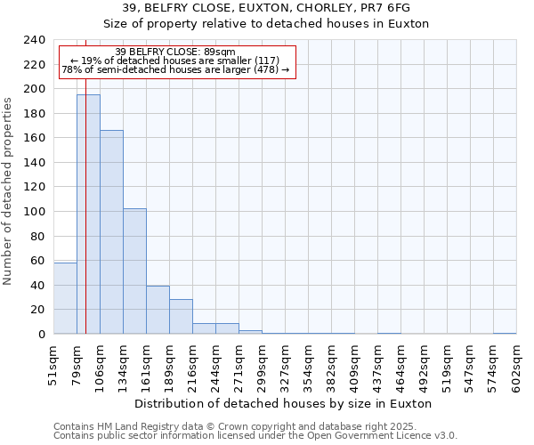 39, BELFRY CLOSE, EUXTON, CHORLEY, PR7 6FG: Size of property relative to detached houses houses in Euxton