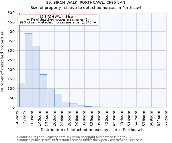 39, BIRCH WALK, PORTHCAWL, CF36 5AN: Size of property relative to detached houses houses in Porthcawl