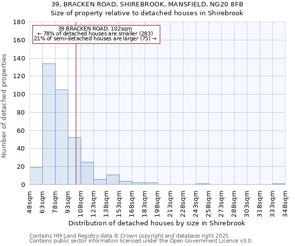 39, BRACKEN ROAD, SHIREBROOK, MANSFIELD, NG20 8FB: Size of property relative to detached houses houses in Shirebrook