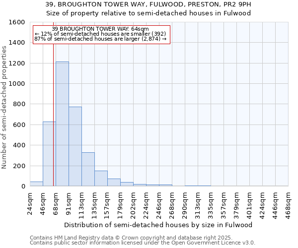 39, BROUGHTON TOWER WAY, FULWOOD, PRESTON, PR2 9PH: Size of property relative to semi-detached houses houses in Fulwood