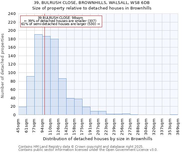 39, BULRUSH CLOSE, BROWNHILLS, WALSALL, WS8 6DB: Size of property relative to detached houses houses in Brownhills