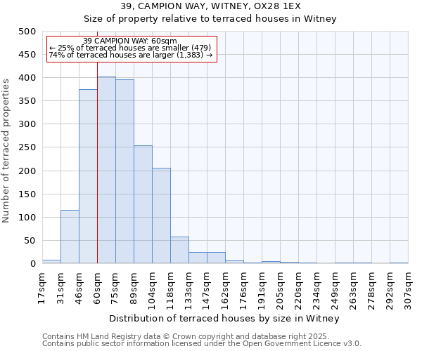 39, CAMPION WAY, WITNEY, OX28 1EX: Size of property relative to terraced houses houses in Witney