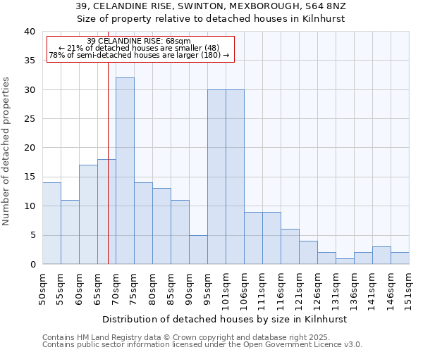 39, CELANDINE RISE, SWINTON, MEXBOROUGH, S64 8NZ: Size of property relative to detached houses houses in Kilnhurst