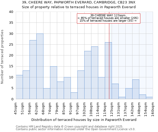 39, CHEERE WAY, PAPWORTH EVERARD, CAMBRIDGE, CB23 3NX: Size of property relative to terraced houses houses in Papworth Everard