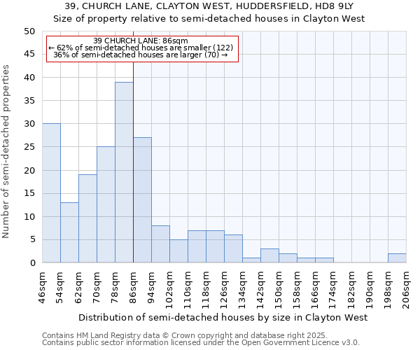 39, CHURCH LANE, CLAYTON WEST, HUDDERSFIELD, HD8 9LY: Size of property relative to semi-detached houses houses in Clayton West