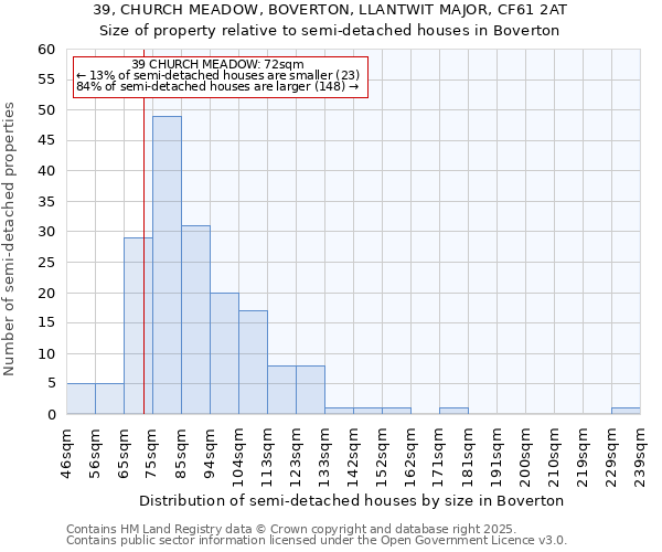 39, CHURCH MEADOW, BOVERTON, LLANTWIT MAJOR, CF61 2AT: Size of property relative to semi-detached houses houses in Boverton
