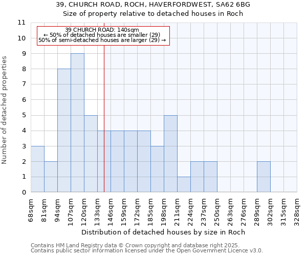 39, CHURCH ROAD, ROCH, HAVERFORDWEST, SA62 6BG: Size of property relative to detached houses houses in Roch