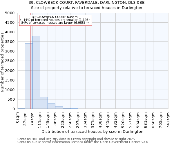 39, CLOWBECK COURT, FAVERDALE, DARLINGTON, DL3 0BB: Size of property relative to terraced houses houses in Darlington