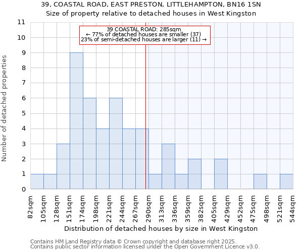 39, COASTAL ROAD, EAST PRESTON, LITTLEHAMPTON, BN16 1SN: Size of property relative to detached houses houses in West Kingston