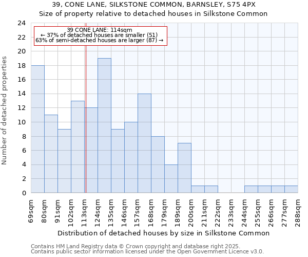 39, CONE LANE, SILKSTONE COMMON, BARNSLEY, S75 4PX: Size of property relative to detached houses houses in Silkstone Common