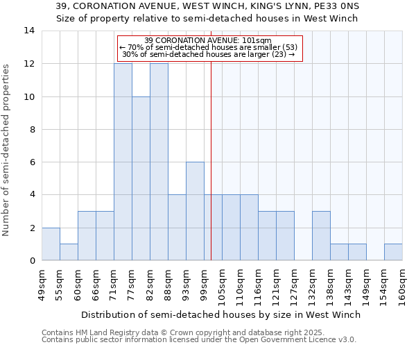 39, CORONATION AVENUE, WEST WINCH, KING'S LYNN, PE33 0NS: Size of property relative to semi-detached houses houses in West Winch