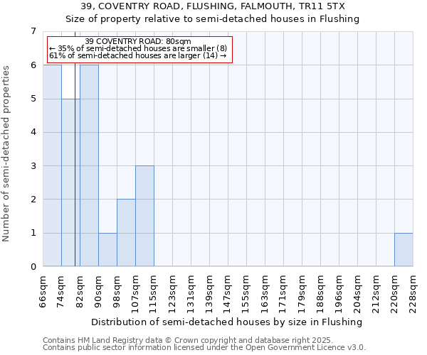 39, COVENTRY ROAD, FLUSHING, FALMOUTH, TR11 5TX: Size of property relative to semi-detached houses houses in Flushing