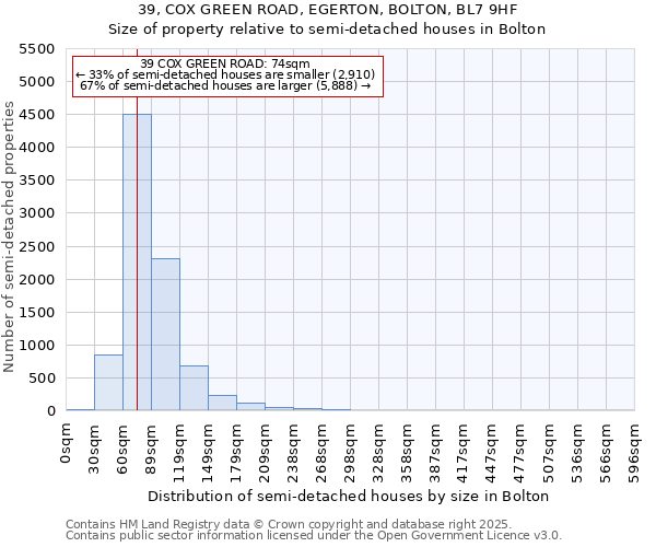 39, COX GREEN ROAD, EGERTON, BOLTON, BL7 9HF: Size of property relative to semi-detached houses houses in Bolton