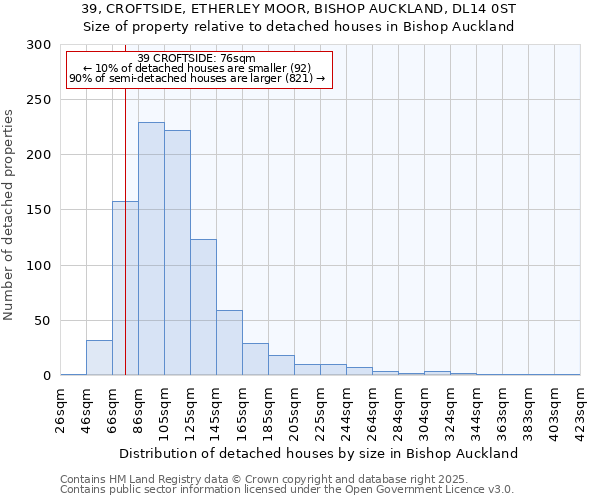 39, CROFTSIDE, ETHERLEY MOOR, BISHOP AUCKLAND, DL14 0ST: Size of property relative to detached houses houses in Bishop Auckland