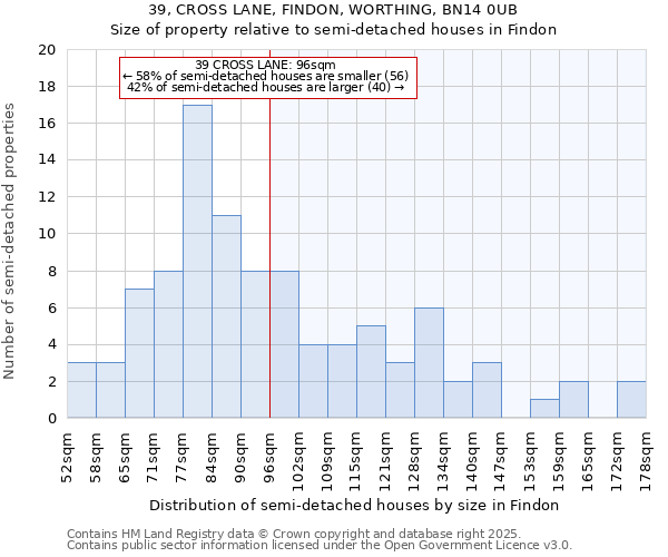 39, CROSS LANE, FINDON, WORTHING, BN14 0UB: Size of property relative to semi-detached houses houses in Findon