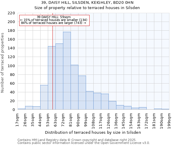 39, DAISY HILL, SILSDEN, KEIGHLEY, BD20 0HN: Size of property relative to terraced houses houses in Silsden