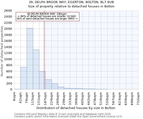 39, DELPH BROOK WAY, EGERTON, BOLTON, BL7 9UB: Size of property relative to detached houses houses in Bolton