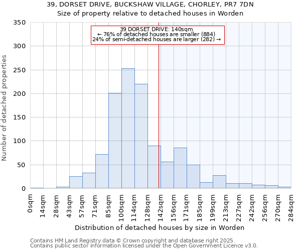 39, DORSET DRIVE, BUCKSHAW VILLAGE, CHORLEY, PR7 7DN: Size of property relative to detached houses houses in Worden
