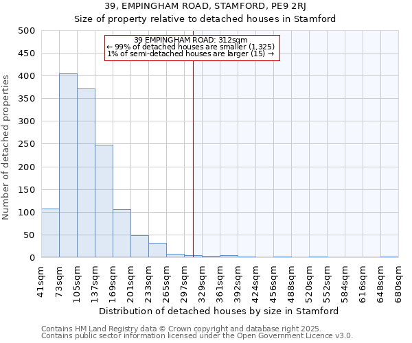 39, EMPINGHAM ROAD, STAMFORD, PE9 2RJ: Size of property relative to detached houses houses in Stamford