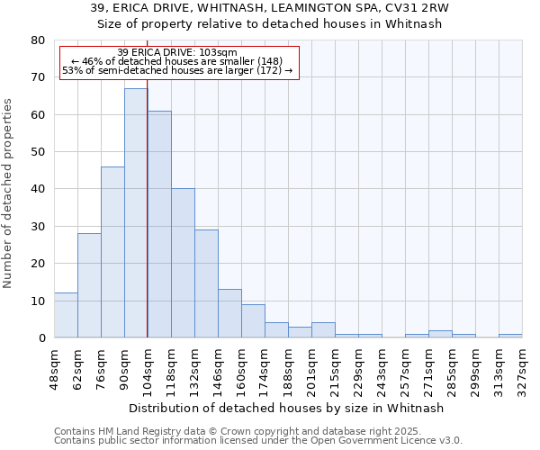 39, ERICA DRIVE, WHITNASH, LEAMINGTON SPA, CV31 2RW: Size of property relative to detached houses houses in Whitnash
