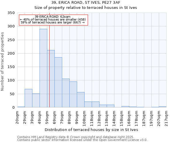 39, ERICA ROAD, ST IVES, PE27 3AF: Size of property relative to terraced houses houses in St Ives