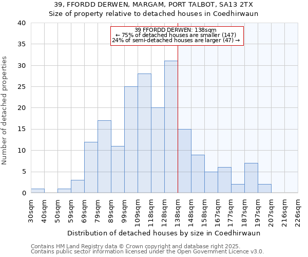 39, FFORDD DERWEN, MARGAM, PORT TALBOT, SA13 2TX: Size of property relative to detached houses houses in Coedhirwaun