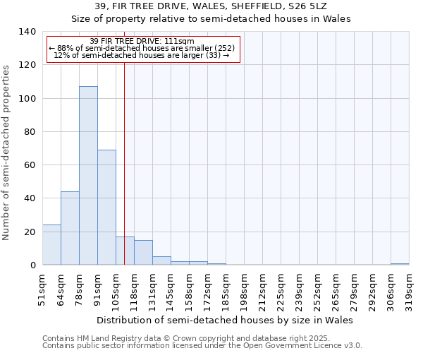 39, FIR TREE DRIVE, WALES, SHEFFIELD, S26 5LZ: Size of property relative to semi-detached houses houses in Wales