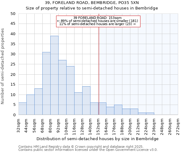 39, FORELAND ROAD, BEMBRIDGE, PO35 5XN: Size of property relative to semi-detached houses houses in Bembridge