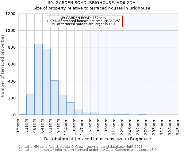 39, GARDEN ROAD, BRIGHOUSE, HD6 2DH: Size of property relative to terraced houses houses in Brighouse