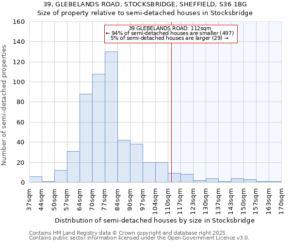 39, GLEBELANDS ROAD, STOCKSBRIDGE, SHEFFIELD, S36 1BG: Size of property relative to semi-detached houses houses in Stocksbridge