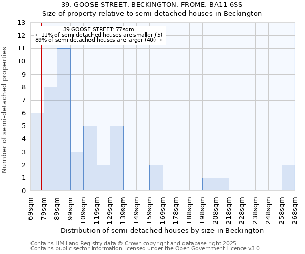 39, GOOSE STREET, BECKINGTON, FROME, BA11 6SS: Size of property relative to semi-detached houses houses in Beckington