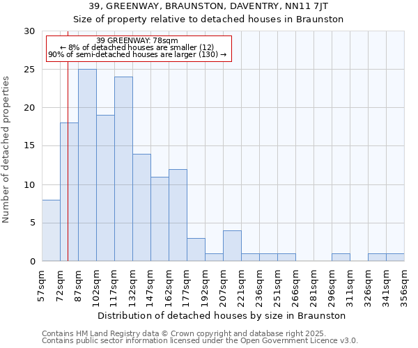 39, GREENWAY, BRAUNSTON, DAVENTRY, NN11 7JT: Size of property relative to detached houses houses in Braunston