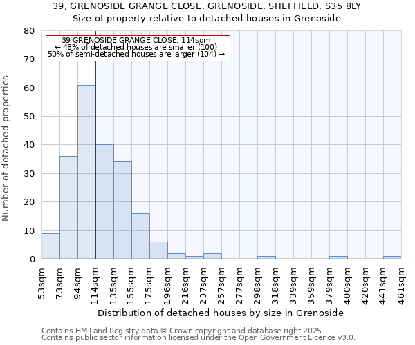 39, GRENOSIDE GRANGE CLOSE, GRENOSIDE, SHEFFIELD, S35 8LY: Size of property relative to detached houses houses in Grenoside