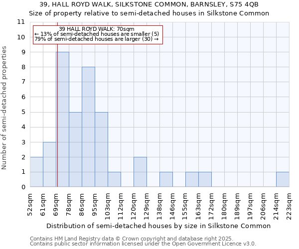 39, HALL ROYD WALK, SILKSTONE COMMON, BARNSLEY, S75 4QB: Size of property relative to semi-detached houses houses in Silkstone Common