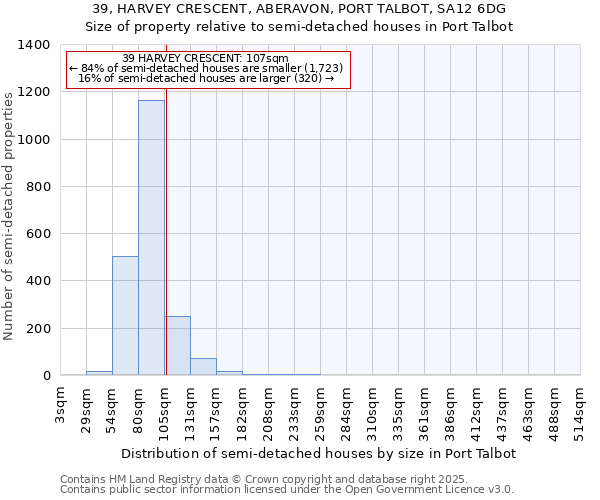 39, HARVEY CRESCENT, ABERAVON, PORT TALBOT, SA12 6DG: Size of property relative to semi-detached houses houses in Port Talbot