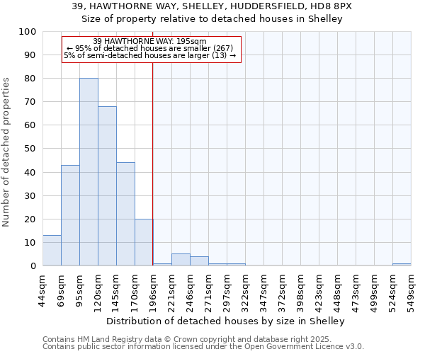 39, HAWTHORNE WAY, SHELLEY, HUDDERSFIELD, HD8 8PX: Size of property relative to detached houses houses in Shelley