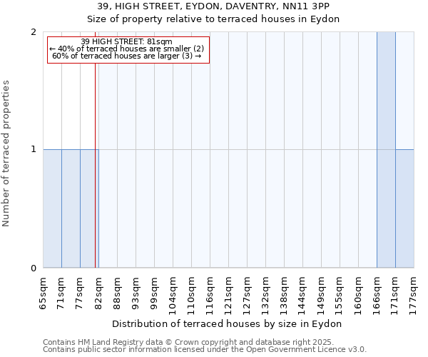39, HIGH STREET, EYDON, DAVENTRY, NN11 3PP: Size of property relative to terraced houses houses in Eydon