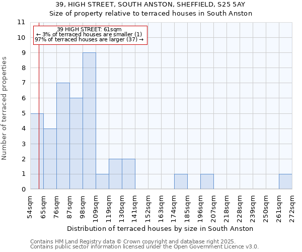 39, HIGH STREET, SOUTH ANSTON, SHEFFIELD, S25 5AY: Size of property relative to terraced houses houses in South Anston
