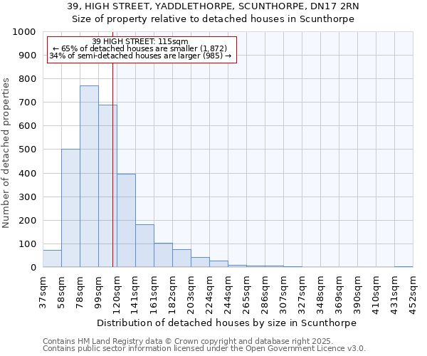 39, HIGH STREET, YADDLETHORPE, SCUNTHORPE, DN17 2RN: Size of property relative to detached houses houses in Scunthorpe