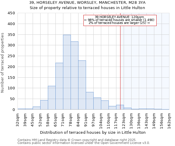 39, HORSELEY AVENUE, WORSLEY, MANCHESTER, M28 3YA: Size of property relative to terraced houses houses in Little Hulton