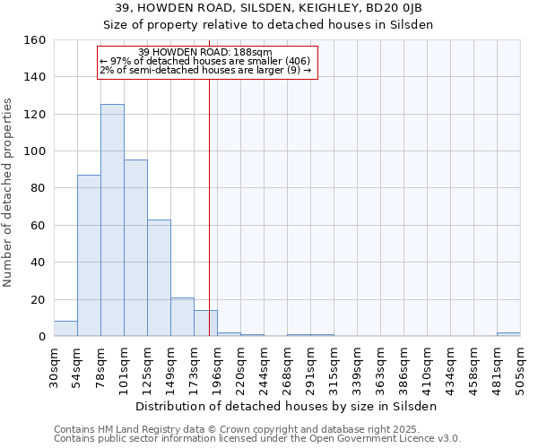 39, HOWDEN ROAD, SILSDEN, KEIGHLEY, BD20 0JB: Size of property relative to detached houses houses in Silsden