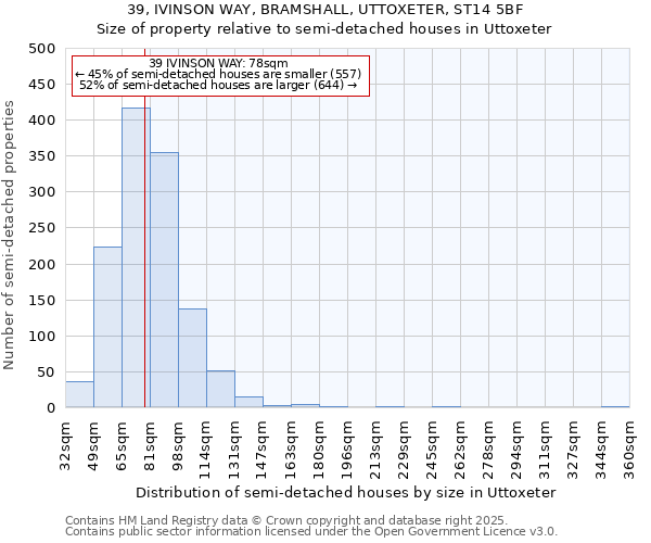 39, IVINSON WAY, BRAMSHALL, UTTOXETER, ST14 5BF: Size of property relative to semi-detached houses houses in Uttoxeter