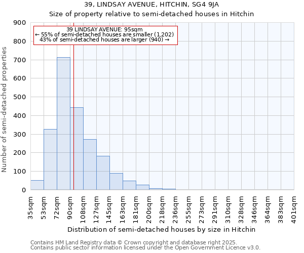 39, LINDSAY AVENUE, HITCHIN, SG4 9JA: Size of property relative to semi-detached houses houses in Hitchin