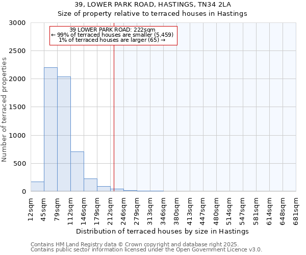 39, LOWER PARK ROAD, HASTINGS, TN34 2LA: Size of property relative to terraced houses houses in Hastings