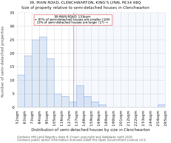 39, MAIN ROAD, CLENCHWARTON, KING'S LYNN, PE34 4BQ: Size of property relative to semi-detached houses houses in Clenchwarton