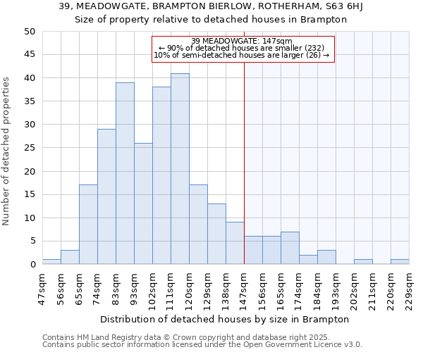 39, MEADOWGATE, BRAMPTON BIERLOW, ROTHERHAM, S63 6HJ: Size of property relative to detached houses houses in Brampton